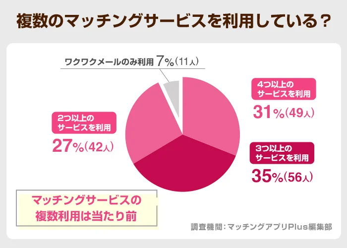 複数のマッチングサービスを利用しているユーザーの割合