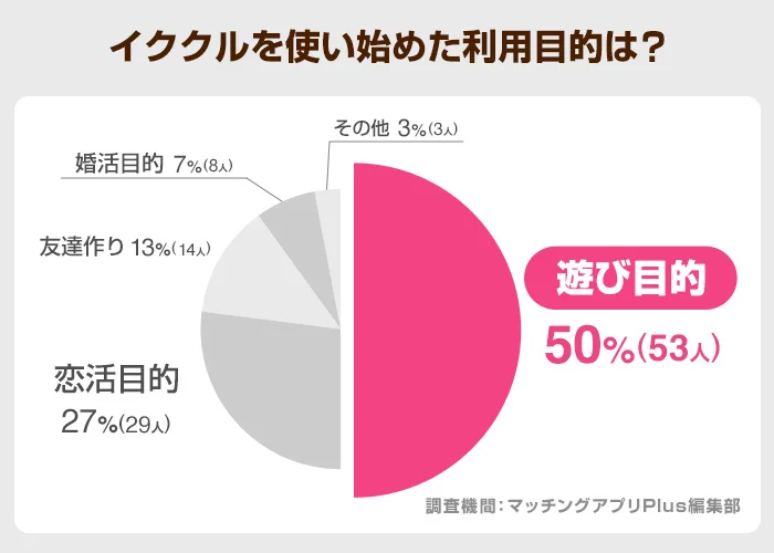 イククルの利用目的の調査結果