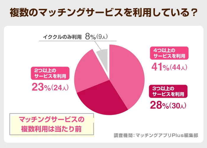 複数のマッチングサービスを利用しているユーザーの割合