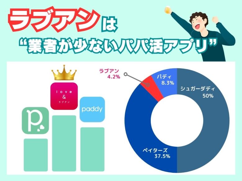 業者が多いと思うパパ活アプリの割合