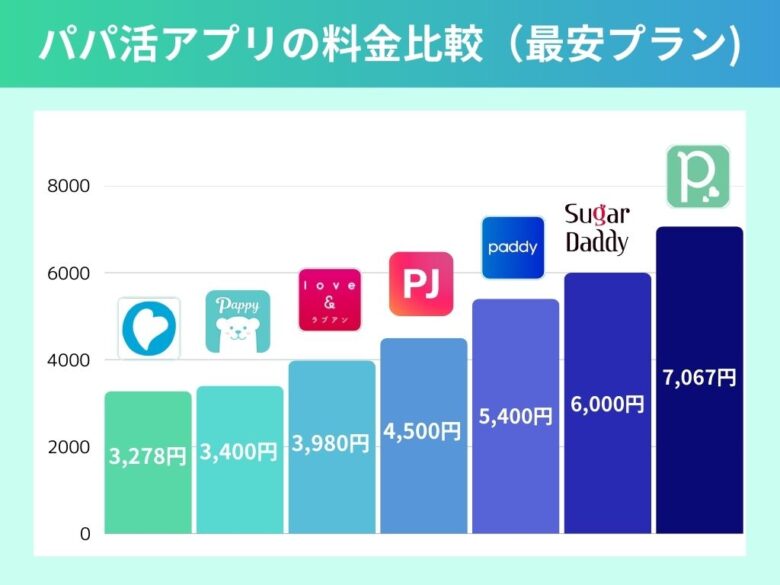 パパ活アプリの最安プラン料金比較