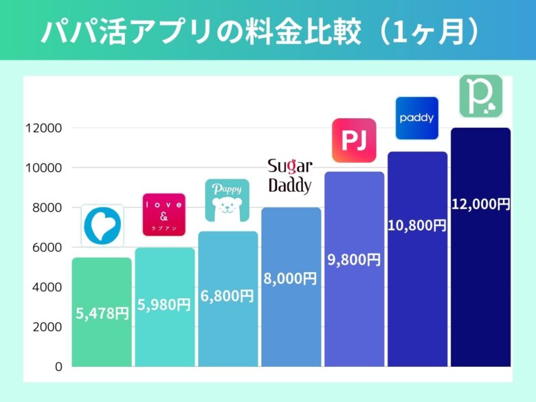 パパ活アプリの1ヵ月プラン料金比較