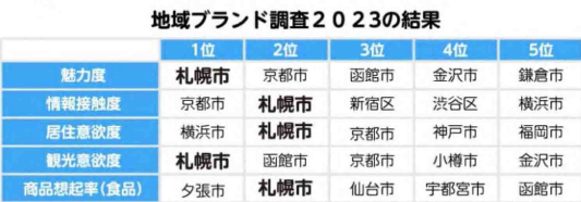 札幌の地域ブランド調査