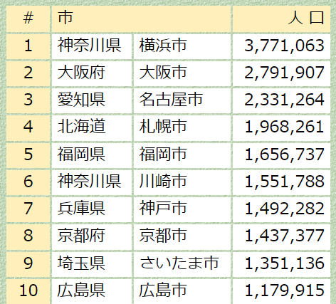 札幌の人口ランキング